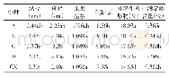 《表2 不同花穗长度对夏黑葡萄浆果的影响》