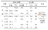 《表1 试验施肥方案（kg/hm2)》