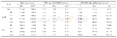 《表4 小麦每100kg经济产量养分吸收量和地上部分养分吸收总量》