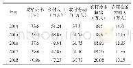 表1 西充县近年的城镇化率和乡村人口