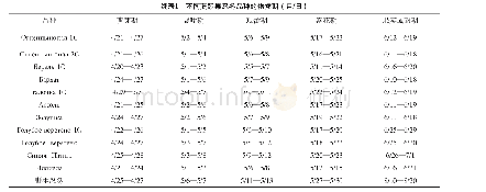 表1 不同蓝靛果忍冬品种的物候期（月/日）