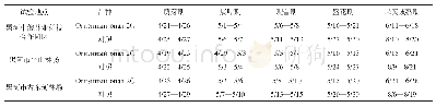 表3 不同试点Огненныйопал2C物候期（月/日）
