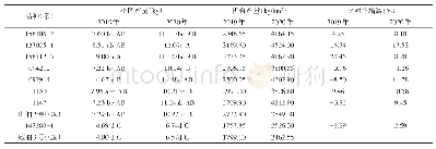 表4 2019—2020年参试品种（系）产量