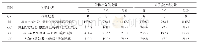 表2 试验各处理养分供应量（kg/hm2)