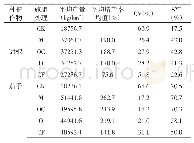 表3 不同施肥处理的作物产量