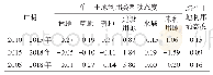 续表3 2005—2018年滹沱河上游地区土地利用动态度（%）