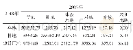 《表4 2005—2018年滹沱河上游地区土地利用转移矩阵（hm2)》