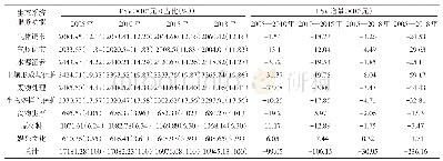 表6 2005—2018年滹沱河上游地区不同服务功能的价值变化