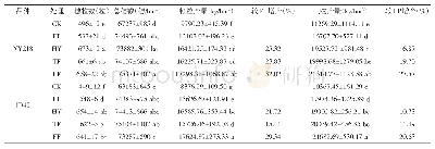 表1 不同处理的青贮玉米产量及产量构成