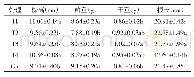 《表2 不同处理黄瓜砧木幼苗的生长》