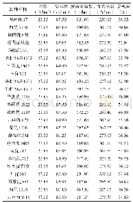 表1 不同品种的分蘖力及成穗率