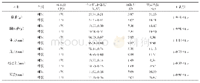 《表1 黑线姬鼠不同性别的形态特征》