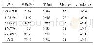 《表2 学生的每一类题型的达标情况》