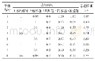 表3 部分学生每一类题型的达标情况