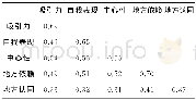 表3 区分效度：乡村旅游者休闲涉入对地方依附的影响测评