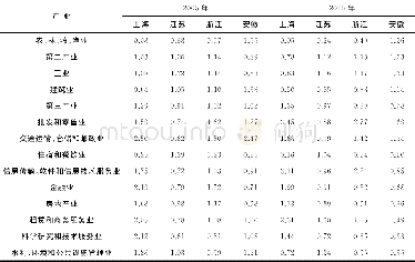 《表2 2005年和2015年江、浙、沪、皖四省市区各产业的区位熵》