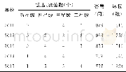 表2 亳州市2011—2015年星级宾馆统计一览表