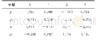 表5 产出指标典型变量的标准化系数