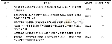 表2 合肥市2017年主要体育赛事