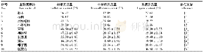 表1 典型生物质原料主要成分含量