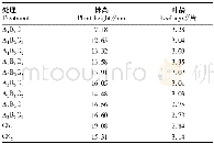 表3 不同育秧基质对水稻生长的影响