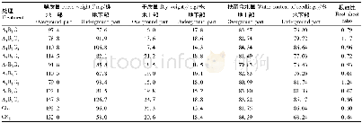 表5 不同育秧基质对水稻秧苗含水量和根冠比的影响