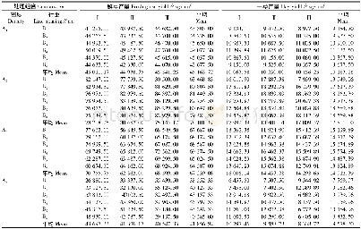 表2 不同留苗密度与行距对饲用甜高粱的产草量的影响