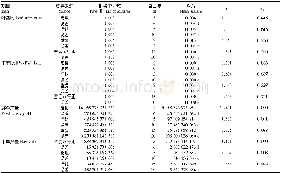 表3 不同留苗密度与行距对饲用甜高粱叶茎比、干鲜比与草产量的方差分析