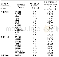 表1 试验植物测定指标：基于固碳效应的绿地优化配置研究——以黑龙江省哈尔滨市为例