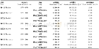 表1 历次清查主要森林资源指标数据