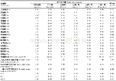 表1 不同品种榧树种仁氨基酸含量及组成