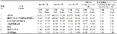 表4 2013—2015年我国科技人员工资与部分行业的比较