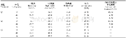 《表4 不同采收模式烟叶的经济性状》