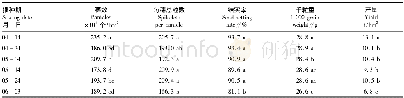表2 宁粳7号不同播期处理下产量构成因素比较