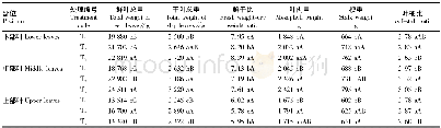 表2 不同成熟度处理的鲜烟叶和烤后烟叶重量对比