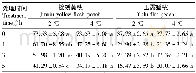 表2 低温处理对离体花粉萌发率的影响