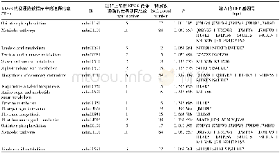 表2 差异蛋白KEGG pathway富集统计