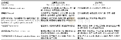 《表1 项目景点规划一览：上犹梅水生态农业观光园总体规划》