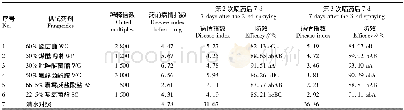 表2 6种杀菌剂对葡萄霜霉病的田间防效