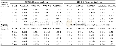 《表1 不同浓度草铵膦处理对油菜幼苗形态性状的影响》