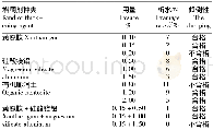 表3 增稠剂的筛选：30%矮壮素·多效唑悬浮剂的研制