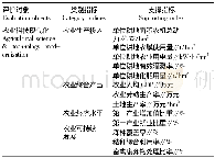 表1 三门峡地区农业科技现代化评价指标体系