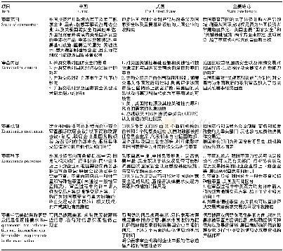 表2 中美两国外资并购国家安全审查制度的比较