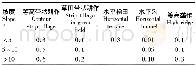 表3 我国不同措施的土壤保持因子 (P)