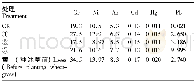 表3 土壤重金属含量：冰草对铅污染土壤改良修护技术研究