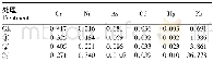 表4 冰草中重金属含量：冰草对铅污染土壤改良修护技术研究