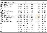 表2 因子荷载量：基于主成分分析的古树土壤肥力等级评价