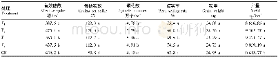 表2 不同新型肥料对早稻产量及其构成的影响