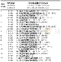 表3 1955—2016年石家庄市各月平均气温与前1个月环流特征量的相关系数分析