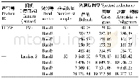 表4 典型地物光谱反射率统计